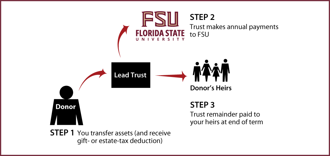 Nongrantor Lead Trust Thumbnail