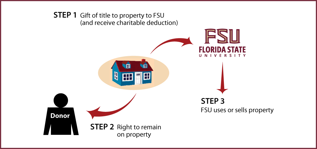 Gift of Personal Residence or Farm with Retained Life Estate Thumbnail