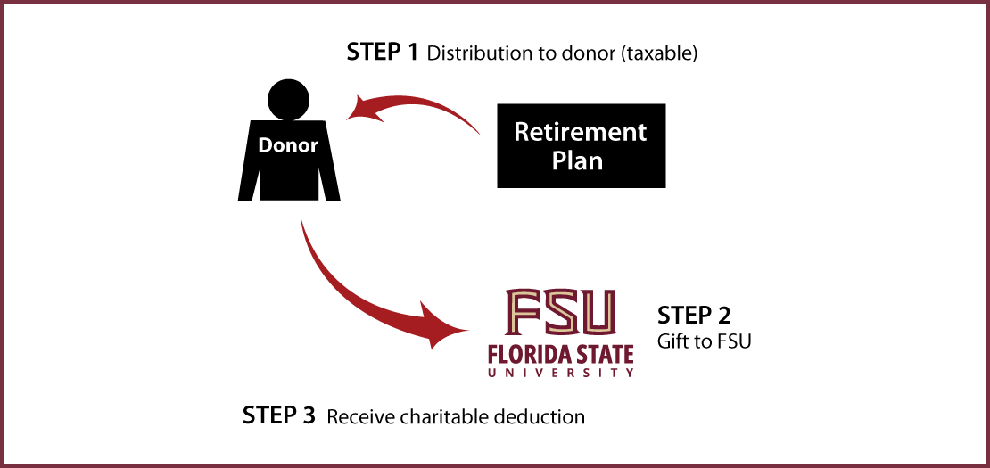 Gifts from Retirement Plans During Life Thumbnail